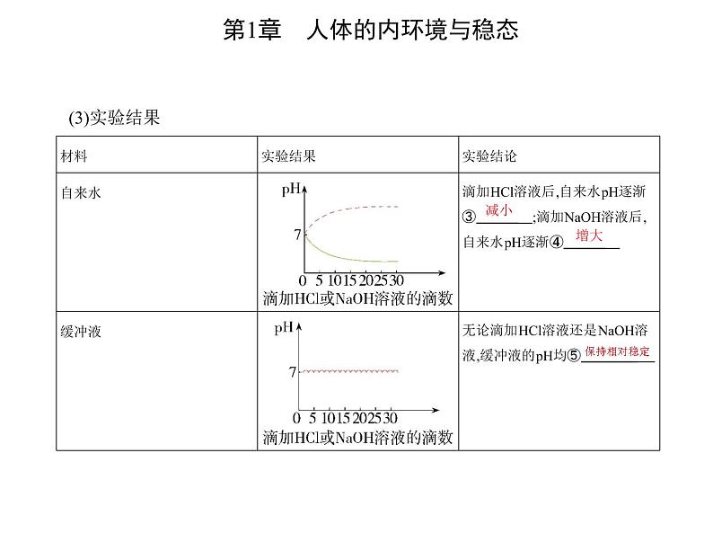 2021-2022学年高中生物新人教版选择性必修1 内环境的稳态（21张）  课件04