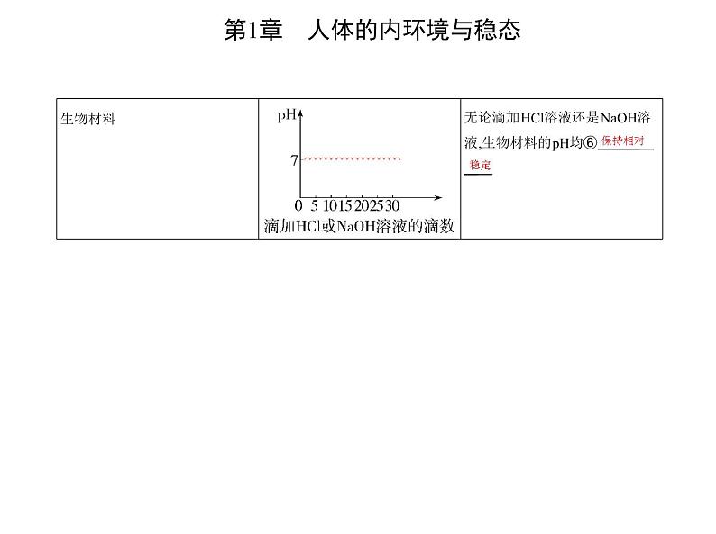 2021-2022学年高中生物新人教版选择性必修1 内环境的稳态（21张）  课件05