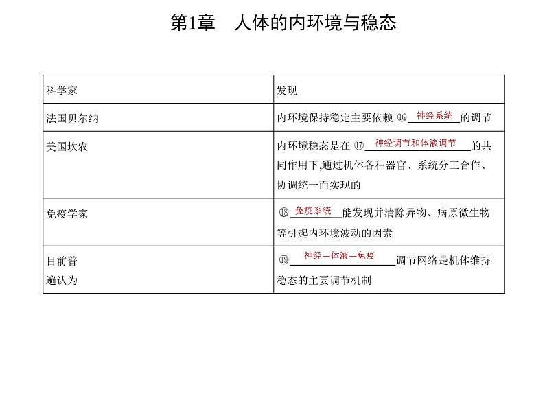 2021-2022学年高中生物新人教版选择性必修1 内环境的稳态（21张）  课件08