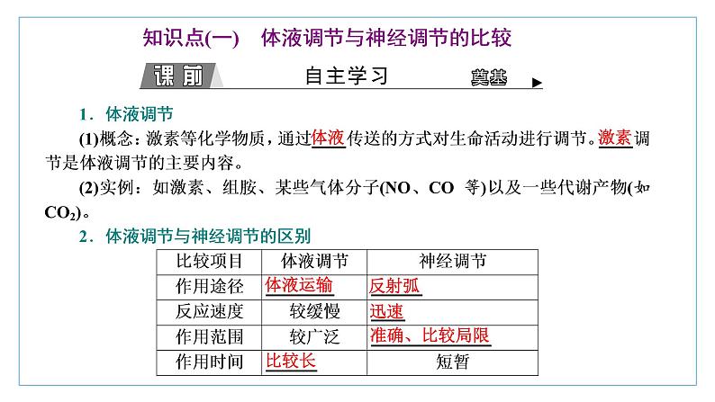 2021-2022学年高中生物新人教版选择性必修1 体液调节与神经调节的关系 课件（51张）（鲁辽湘版）03