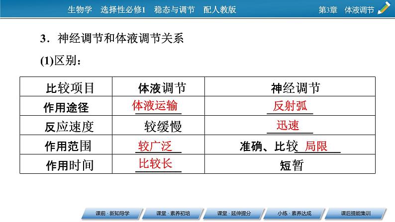 2021-2022学年高中生物新人教版选择性必修1 第3章 第3节 体液调节与神经调节的关系 课件（78张）第5页