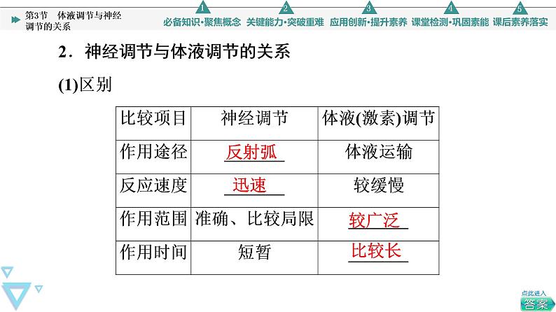 2021-2022学年高中生物新人教版选择性必修1 体液调节与神经调节的关系（55张）  课件07