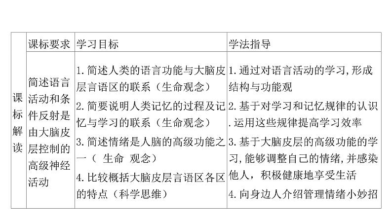 2021-2022学年高中生物新人教版选择性必修1  第2章 第5节 人脑的高级功能 课件（76张）第2页