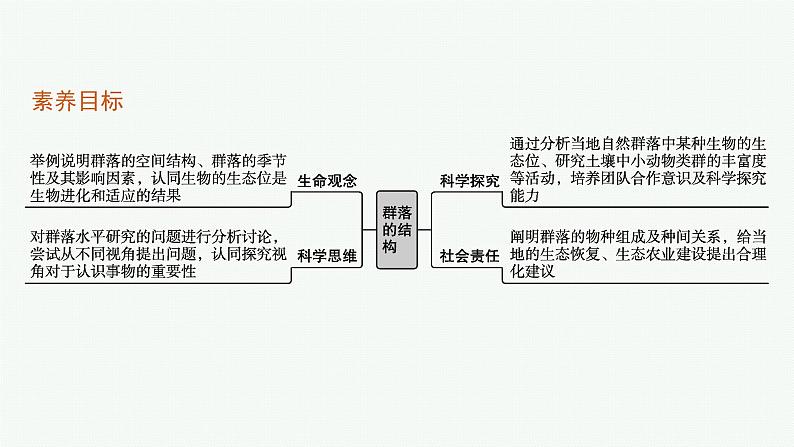 2021-2022学年高中生物新人教版选择性必修2 第2章第1节群落的结构 课件（51张）03