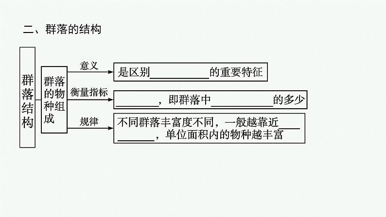 2021-2022学年高中生物新人教版选择性必修2 第2章第1节群落的结构 课件（51张）08