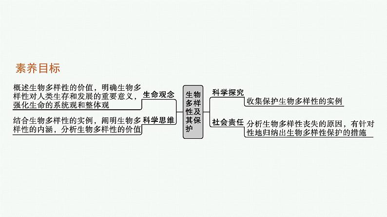 2021-2022学年高中生物新人教版选择性必修2 第4章第2节生物多样性及其保护 课件（22张）03