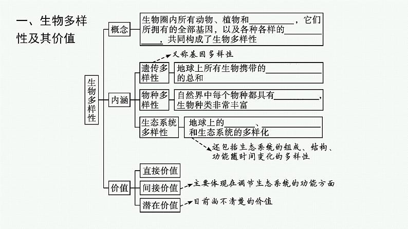 2021-2022学年高中生物新人教版选择性必修2 第4章第2节生物多样性及其保护 课件（22张）05