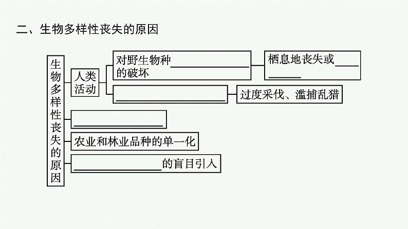 2021-2022学年高中生物新人教版选择性必修2 第4章第2节生物多样性及其保护 课件（22张）06