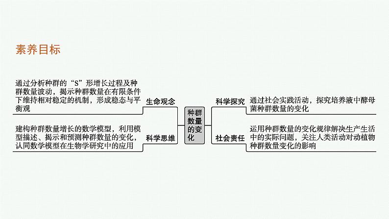 2021-2022学年高中生物新人教版选择性必修2 第1章第2种群数量的变化 课件（52张）第3页