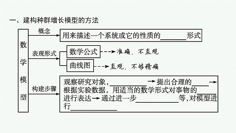 2021-2022学年高中生物新人教版选择性必修2 第1章第2种群数量的变化 课件（52张）第5页