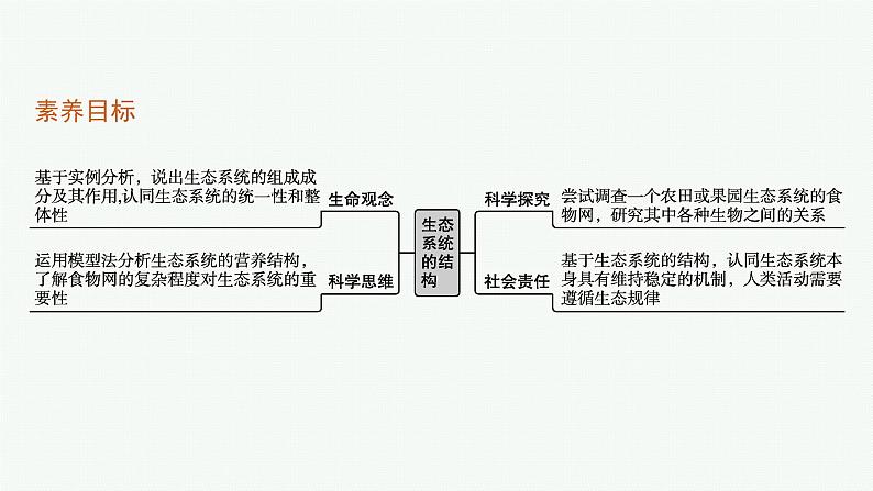 2021-2022学年高中生物新人教版选择性必修2 第3章第1节生态系统的结构 课件（40张）03