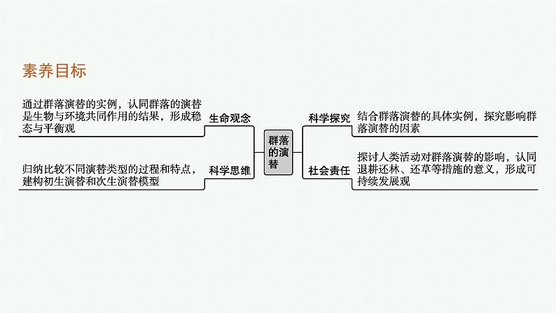 2021-2022学年高中生物新人教版选择性必修2 第2章第3节群落的演替 课件（32张）第3页