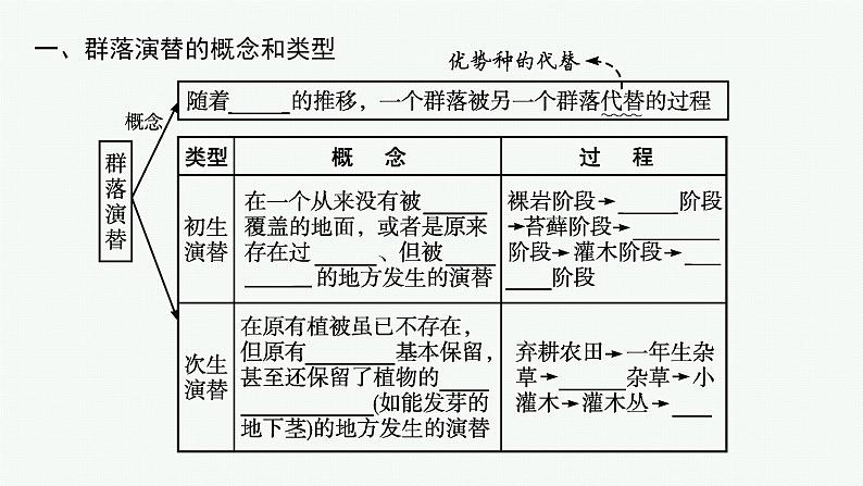 2021-2022学年高中生物新人教版选择性必修2 第2章第3节群落的演替 课件（32张）第5页