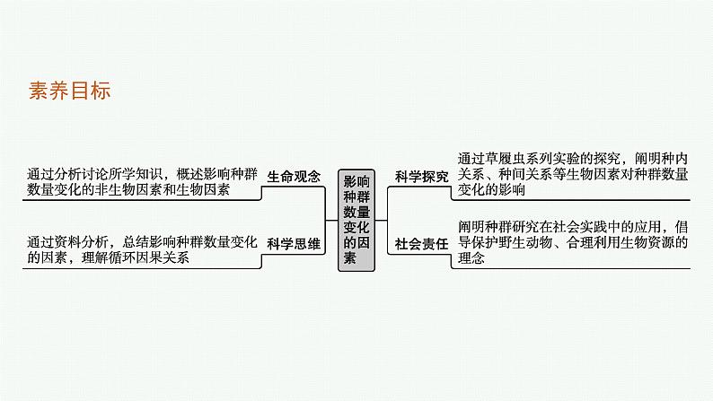 2021-2022学年高中生物新人教版选择性必修2 第1章第3节影响种群数量变化的因素 课件（30张）第3页