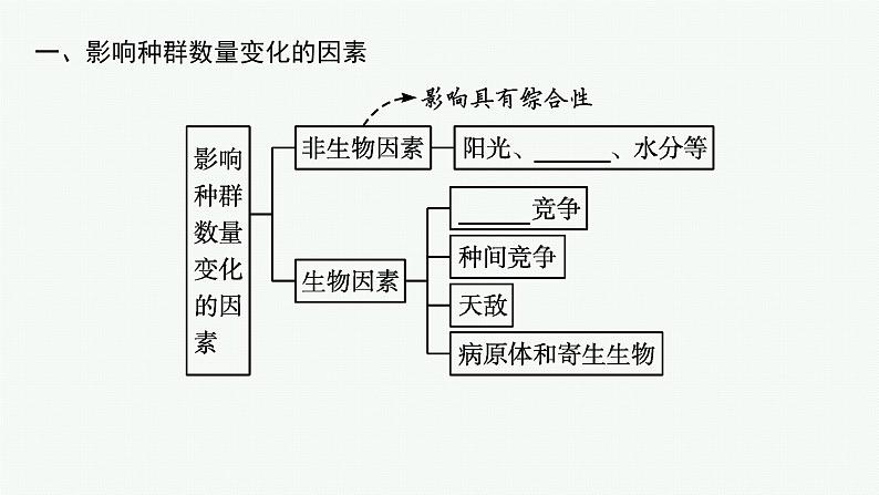 2021-2022学年高中生物新人教版选择性必修2 第1章第3节影响种群数量变化的因素 课件（30张）第5页