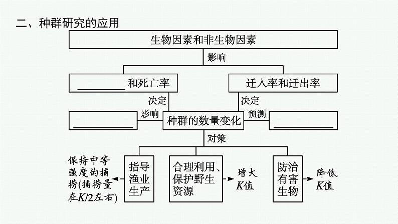 2021-2022学年高中生物新人教版选择性必修2 第1章第3节影响种群数量变化的因素 课件（30张）第7页