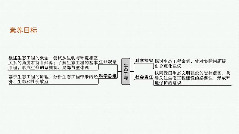 2021-2022学年高中生物新人教版选择性必修2 第4章第3节生态工程 课件（40张）第3页