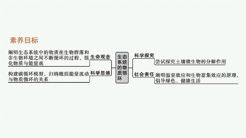 2021-2022学年高中生物新人教版选择性必修2 第3章第3节生态系统的物质循环 课件（36张）第3页