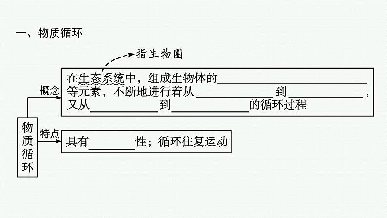 2021-2022学年高中生物新人教版选择性必修2 第3章第3节生态系统的物质循环 课件（36张）第5页