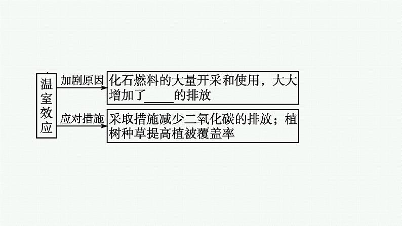 2021-2022学年高中生物新人教版选择性必修2 第3章第3节生态系统的物质循环 课件（36张）第7页