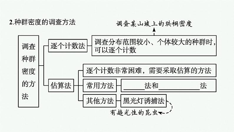 2021-2022学年高中生物新人教版选择性必修2 第1章第1种群的数量特征 课件（44张）第6页