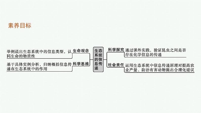 2021-2022学年高中生物新人教版选择性必修2 第3章第4节生态系统的信息传递 课件（32张）第3页