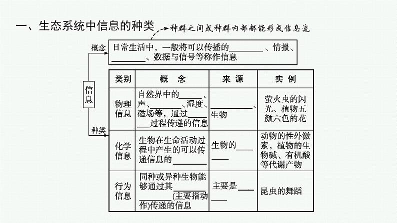 2021-2022学年高中生物新人教版选择性必修2 第3章第4节生态系统的信息传递 课件（32张）第5页