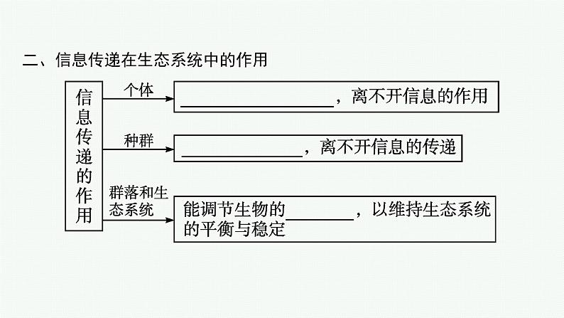 2021-2022学年高中生物新人教版选择性必修2 第3章第4节生态系统的信息传递 课件（32张）第7页