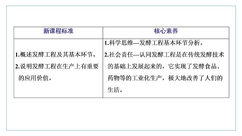 2021-2022学年高中生物新人教版选择性必修3 发酵工程及其应用 课件（42张）（湖南、辽宁、山东）第2页