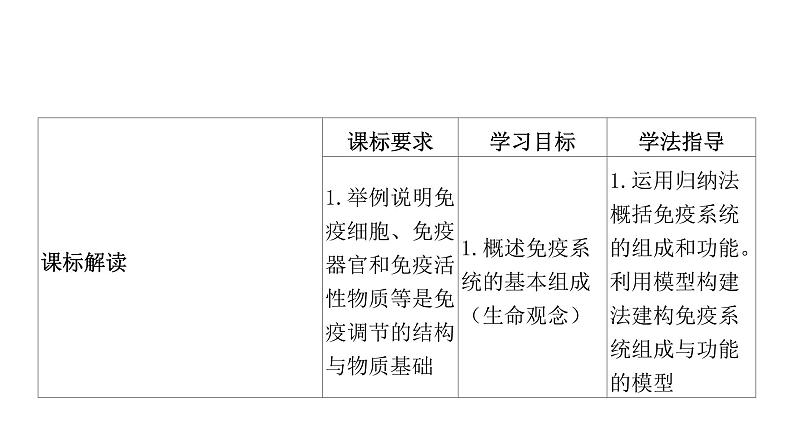 2021-2022学年高中生物新人教版选择性必修1  第4章 第1节 免疫系统的组成和功能 课件（81张）第2页