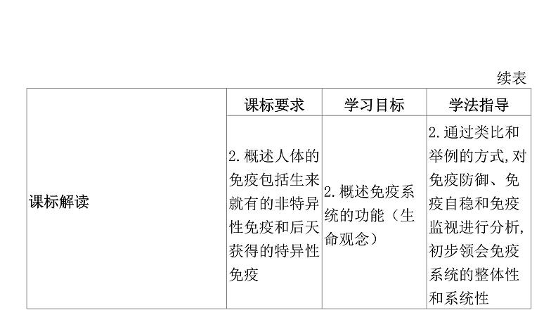 2021-2022学年高中生物新人教版选择性必修1  第4章 第1节 免疫系统的组成和功能 课件（81张）第3页