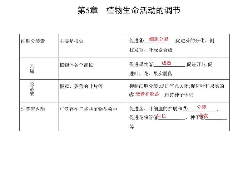 2021-2022学年高中生物新人教版选择性必修1  第5章 第2节　其他植物激素 课件（19张）第3页