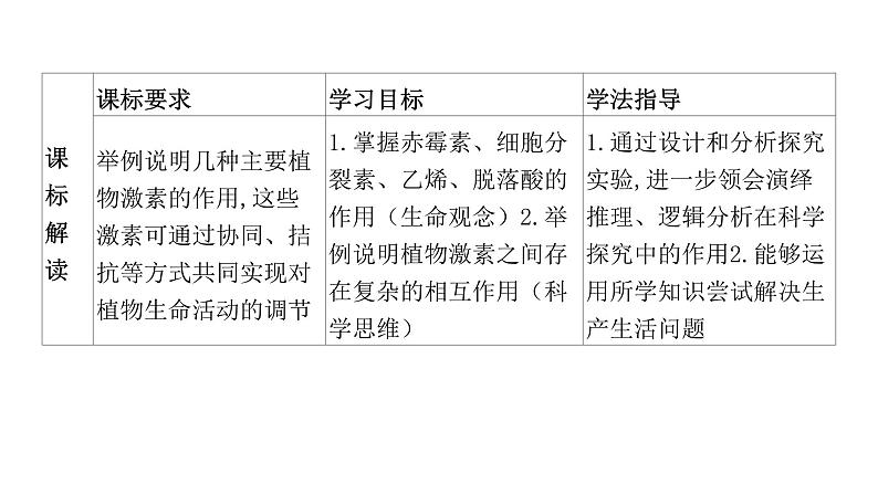 2021-2022学年高中生物新人教版选择性必修1  第5章 第2节 其他植物激素 课件（88张）02