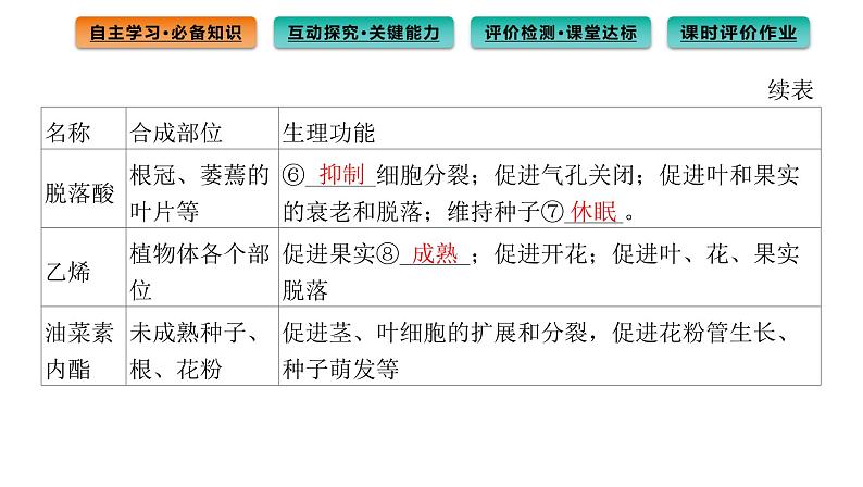 2021-2022学年高中生物新人教版选择性必修1  第5章 第2节 其他植物激素 课件（88张）05