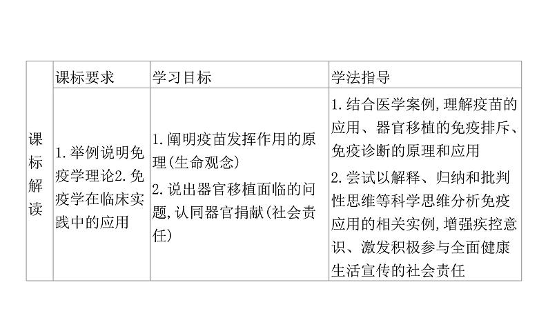 2021-2022学年高中生物新人教版选择性必修1  第4章 第4节 免疫学的应用 课件（70张）第2页