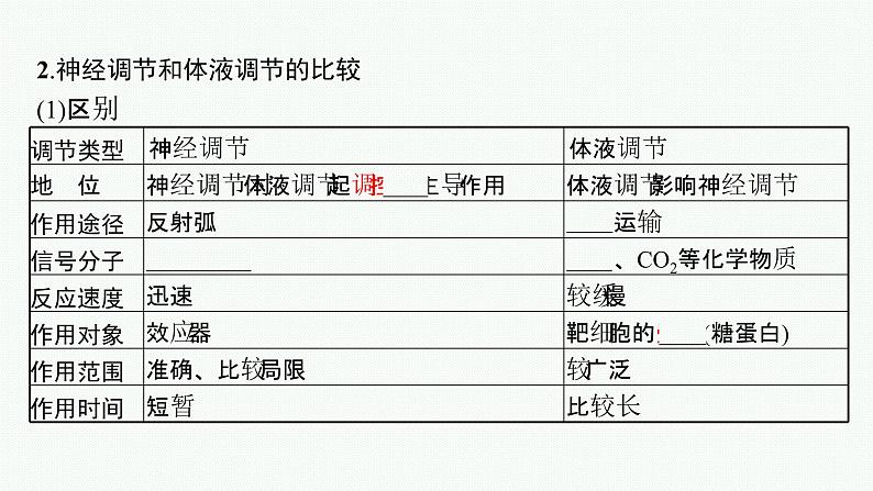 2021-2022学年高中生物新人教版选择性必修1 体液调节与神经调节的关系 课件（34张）06