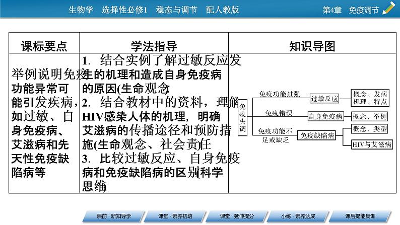 2021-2022学年高中生物新人教版选择性必修1  第4章 第3节 免疫失调 课件（68张）第2页