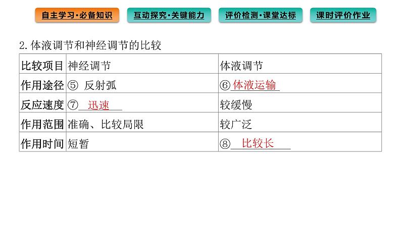 2021-2022学年高中生物新人教版选择性必修1  第3章 第3节 体液调节与神经调节的关系 课件（98张）第5页