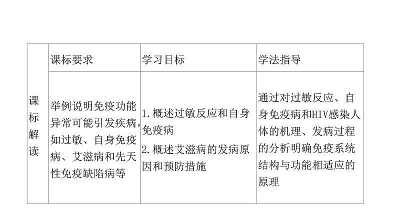 2021-2022学年高中生物新人教版选择性必修1  第4章 第3节 免疫失调 课件（93张）第2页