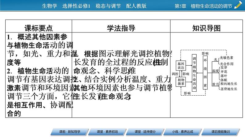 2021-2022学年高中生物新人教版选择性必修1  第5章 第4节 环境因素参与调节植物的生命活动 课件（64张）第2页