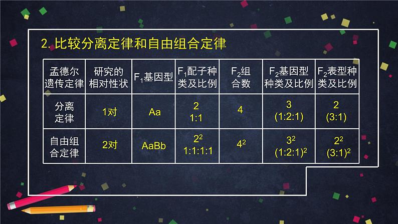 高一生物学(人教版2019)必修二 孟德尔的豌豆杂交实验(二)（2） 课件+教案+导学案+学习任务单+同步练习含答案04