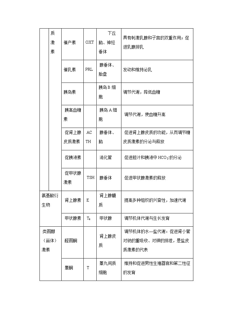 3.2激素的调节过程 教案【新教材】人教版（2019）高中生物选择性必修一第2页