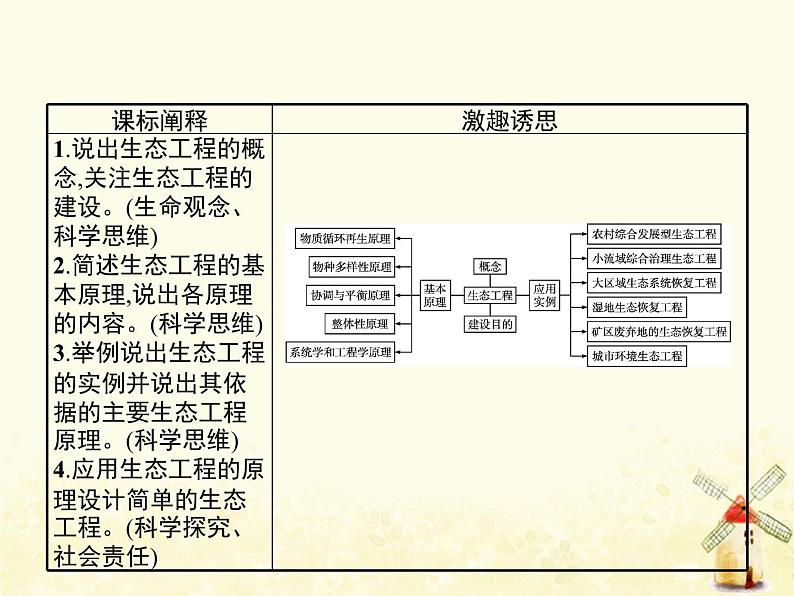 高中生物专题5生态工程1_2生态工程的基本原理生态工程的实例和发展前景课件新人教版选修3第2页