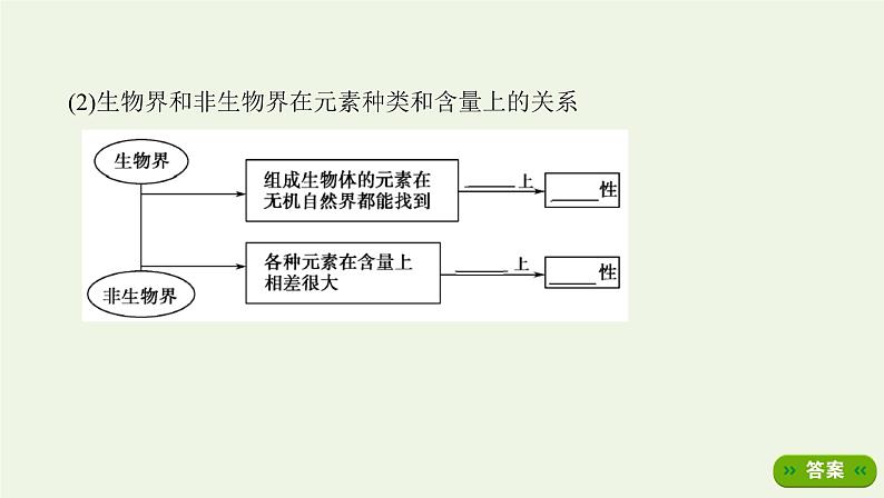 江苏版高考生物总复习第1单元走近细胞与细胞的分子组成第2讲细胞中的元素和化合物细胞中的无机物课件03