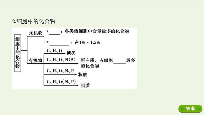 江苏版高考生物总复习第1单元走近细胞与细胞的分子组成第2讲细胞中的元素和化合物细胞中的无机物课件04