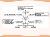 第3章 本章整合  课件 高中生物新人教版选择性必修3（2022年）