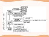 第4章 本章整合  課件 高中生物新人教版選擇性必修3（2022年）