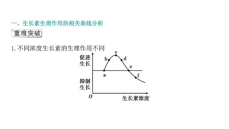 2021-2022学年高中生物新人教版选择性必修1  第5章 微专题3 生长素生理作用的相关曲线分析及植物激素相关实验 课件（41张）第2页