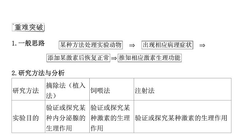 2021-2022学年高中生物新人教版选择性必修1  第3章 微专题2 探究动物激素功能的实验方法 课件（24张）第2页