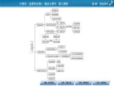 2021-2022学年高中生物新人教版选择性必修1  第4章 免疫调节 章末总结 课件（36张）